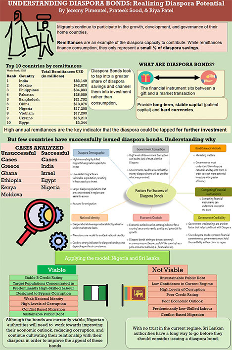 Poster showing a summary of the project research findings